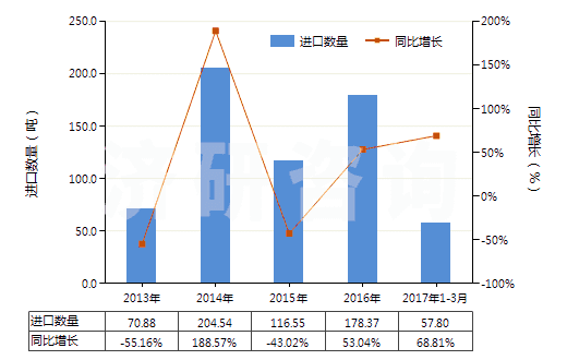 2013-2017年3月中國非肥料用氯化銨(HS28271090)進(jìn)口量及增速統(tǒng)計(jì) 2013-2017年3月中國非肥料用氯化銨(HS28271090)進(jìn)口量及增速統(tǒng)計(jì)